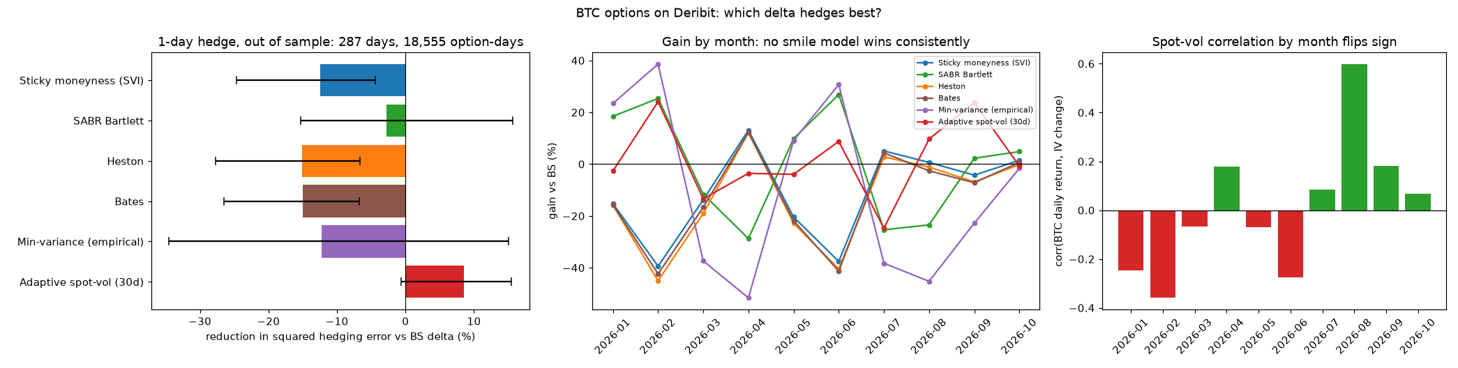 hedging results