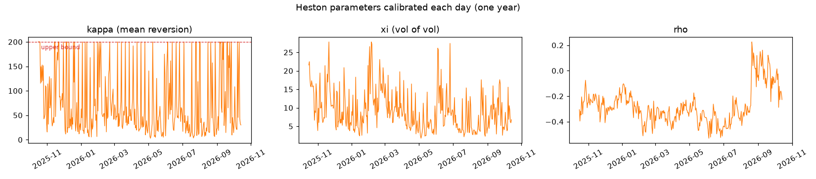 Heston parameter history